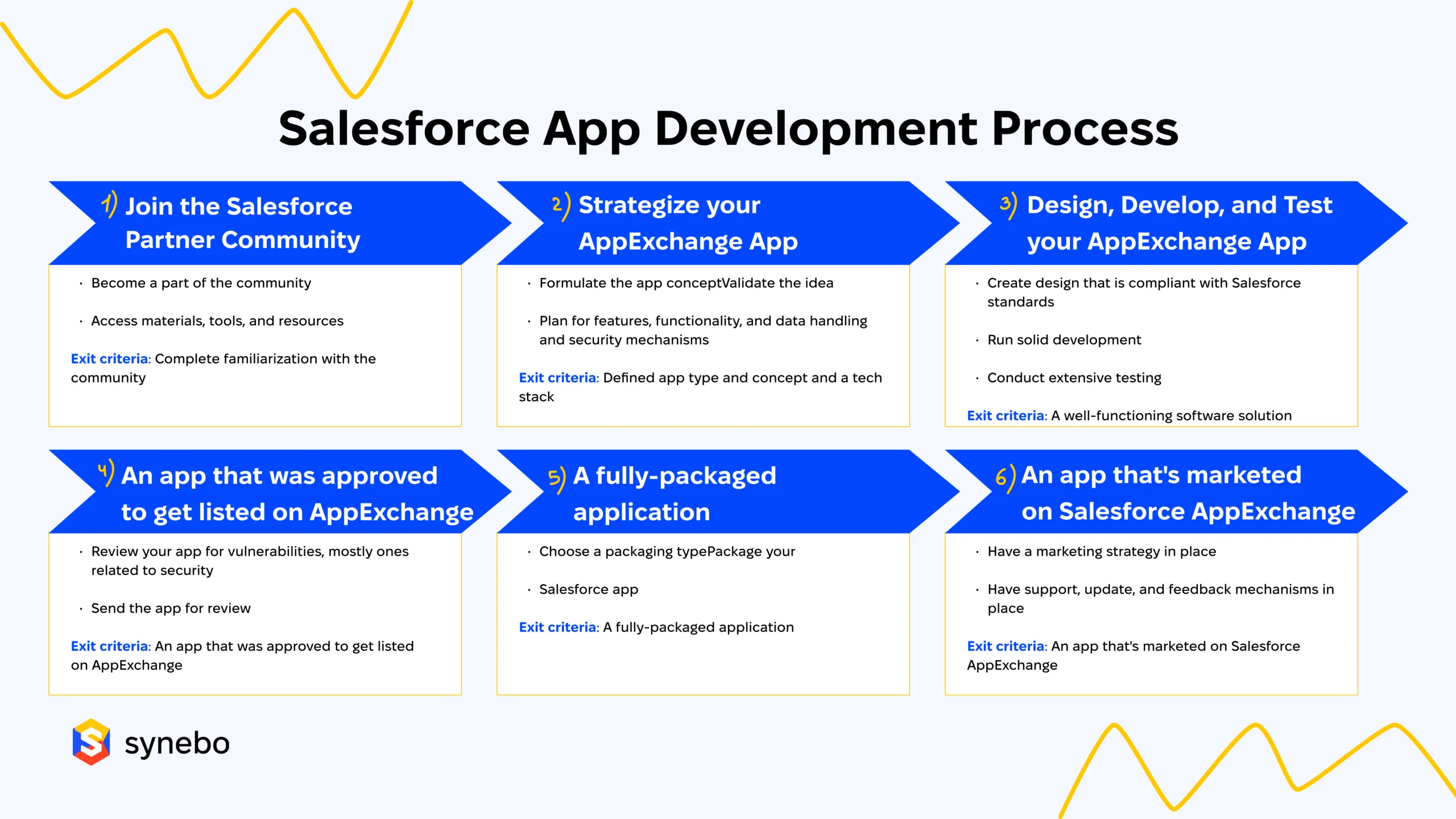 Salesforce App Development Process