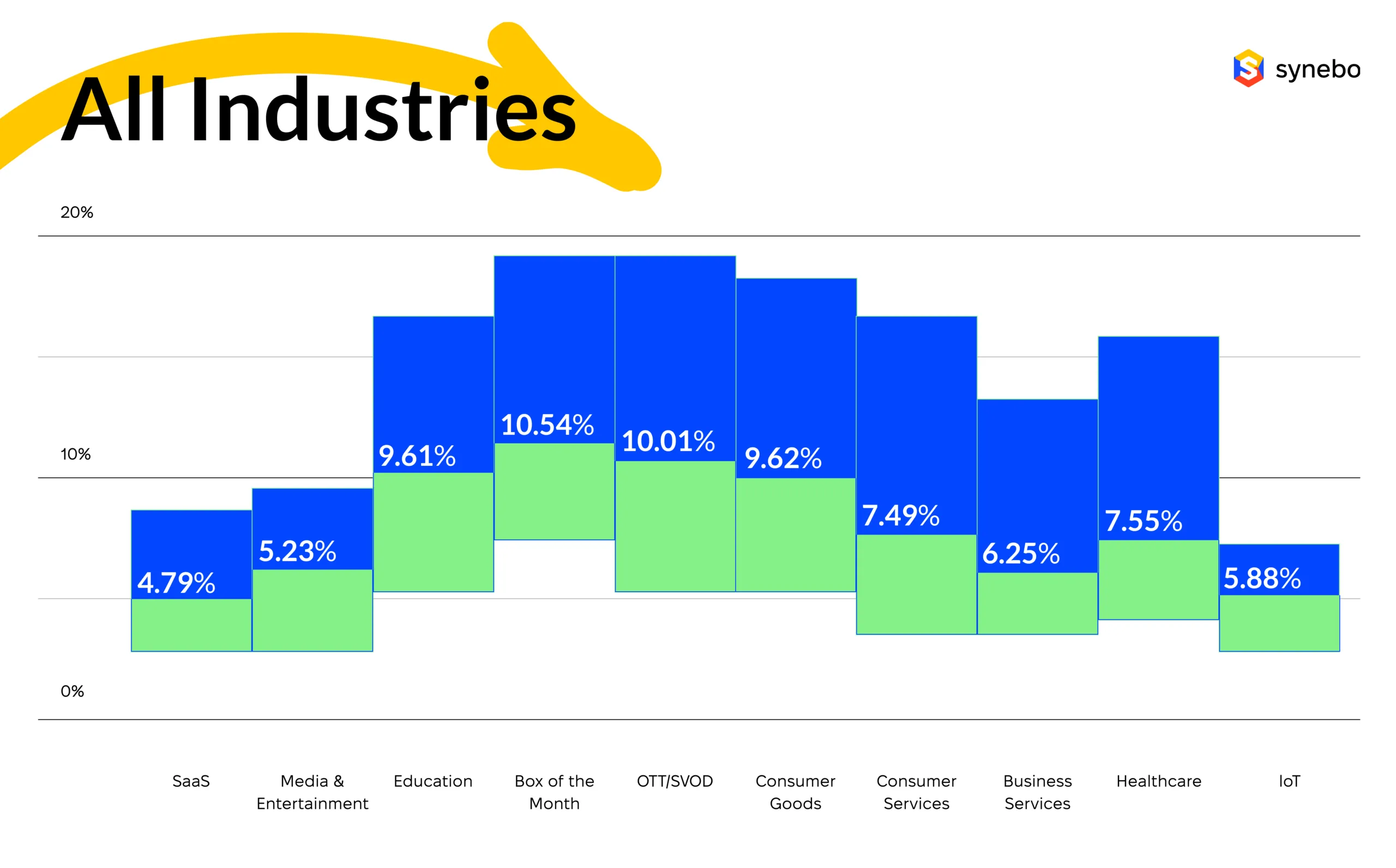 Churn rates across industries