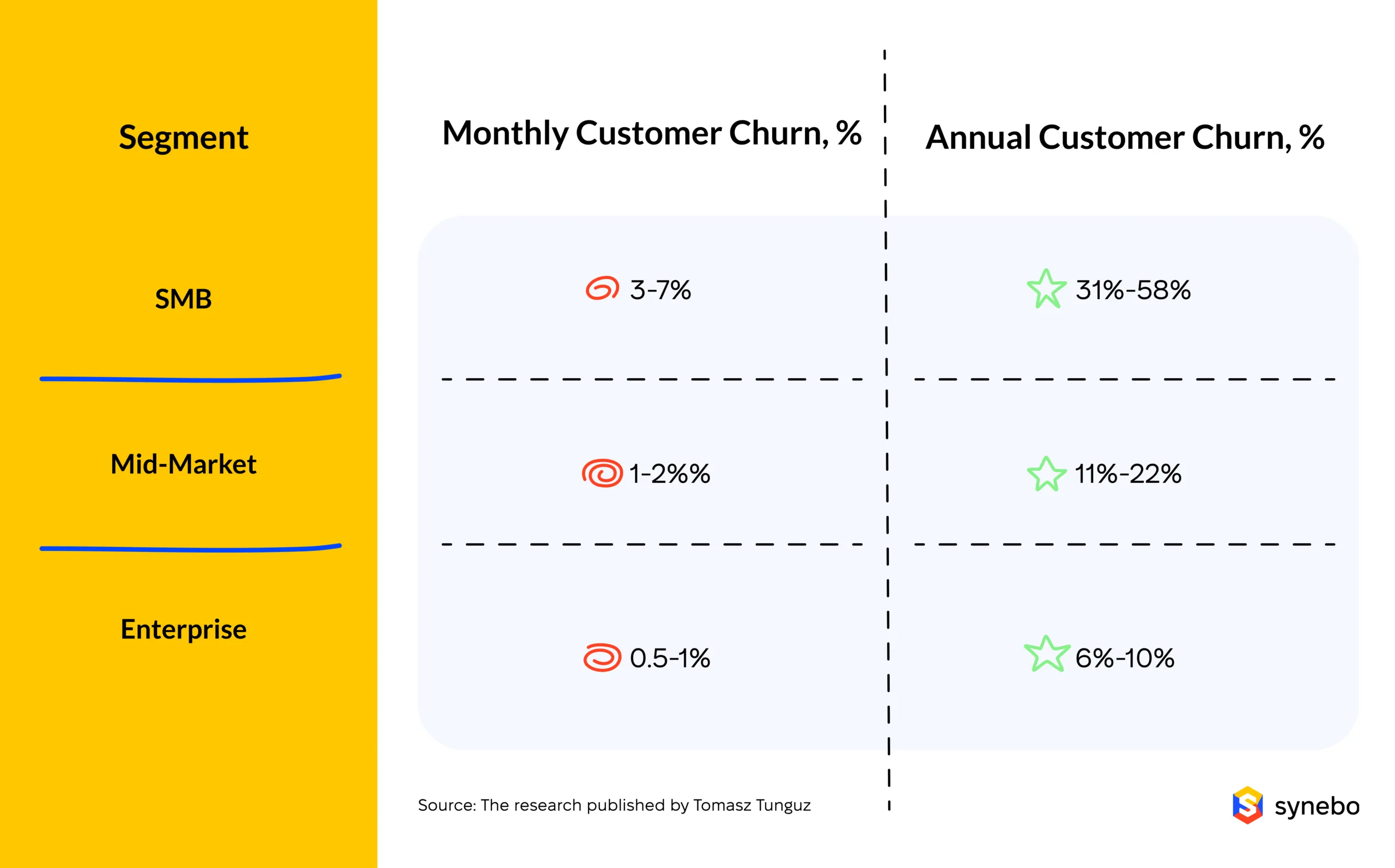 Customer churn across segments